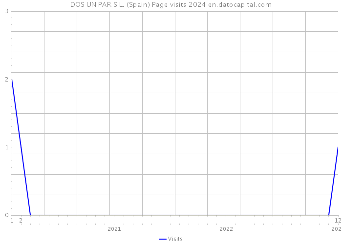 DOS UN PAR S.L. (Spain) Page visits 2024 
