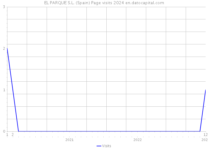 EL PARQUE S.L. (Spain) Page visits 2024 
