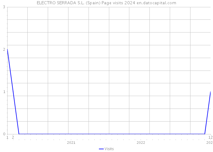 ELECTRO SERRADA S.L. (Spain) Page visits 2024 