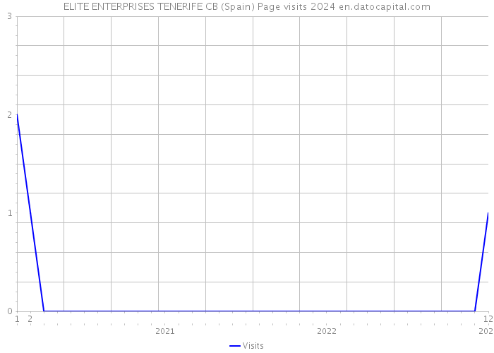 ELITE ENTERPRISES TENERIFE CB (Spain) Page visits 2024 