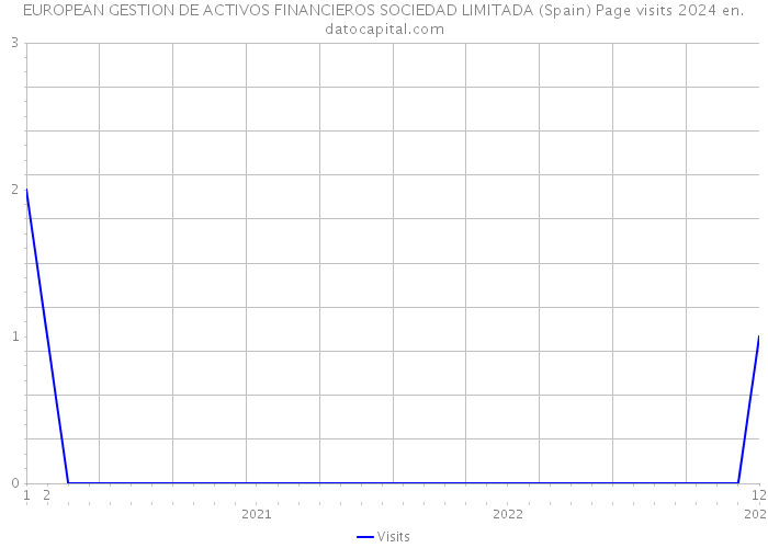 EUROPEAN GESTION DE ACTIVOS FINANCIEROS SOCIEDAD LIMITADA (Spain) Page visits 2024 