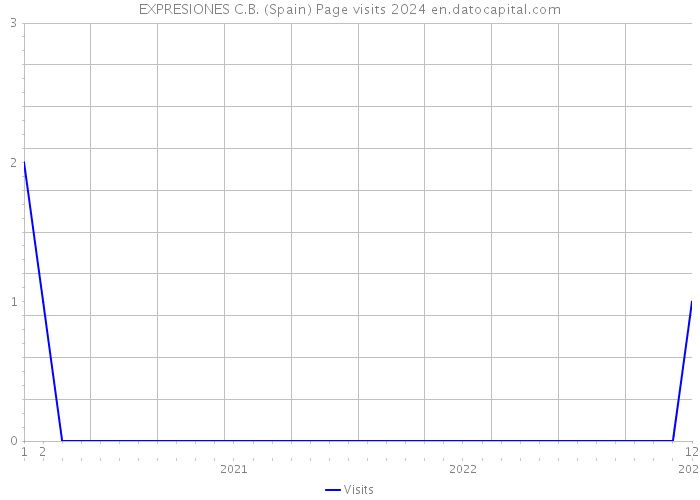 EXPRESIONES C.B. (Spain) Page visits 2024 