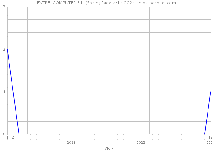 EXTRE-COMPUTER S.L. (Spain) Page visits 2024 