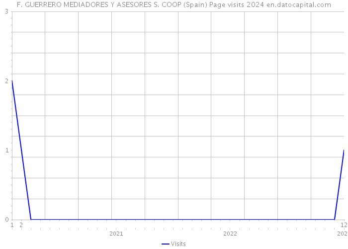 F. GUERRERO MEDIADORES Y ASESORES S. COOP (Spain) Page visits 2024 