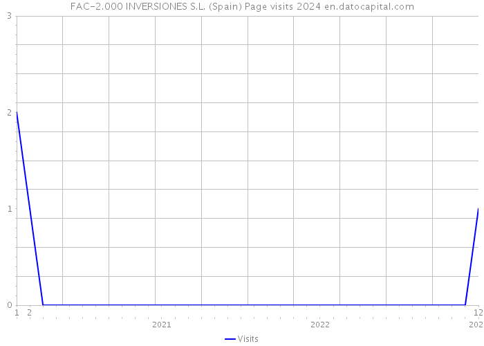 FAC-2.000 INVERSIONES S.L. (Spain) Page visits 2024 