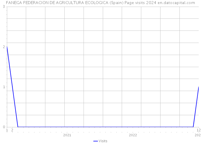 FANEGA FEDERACION DE AGRICULTURA ECOLOGICA (Spain) Page visits 2024 