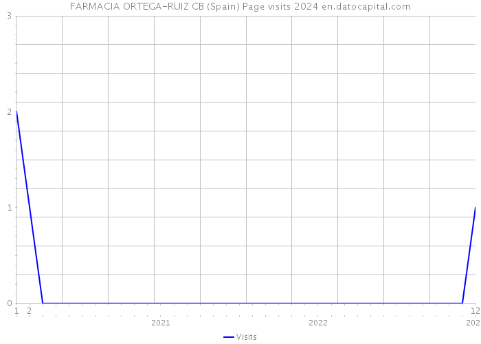 FARMACIA ORTEGA-RUIZ CB (Spain) Page visits 2024 