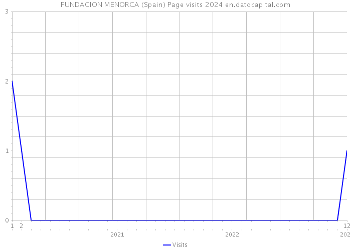 FUNDACION MENORCA (Spain) Page visits 2024 