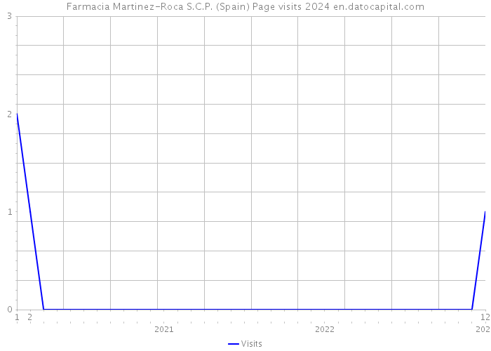 Farmacia Martinez-Roca S.C.P. (Spain) Page visits 2024 