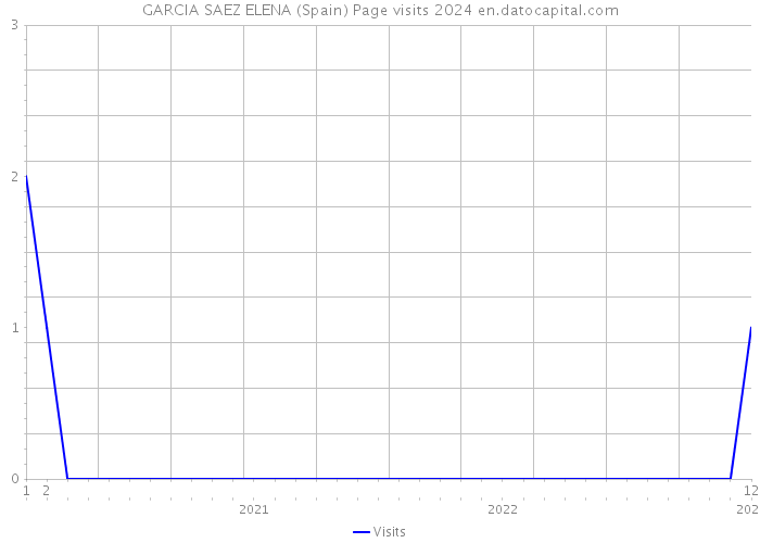 GARCIA SAEZ ELENA (Spain) Page visits 2024 