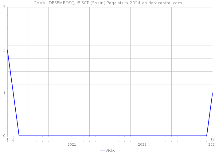 GAVAL DESEMBOSQUE SCP (Spain) Page visits 2024 