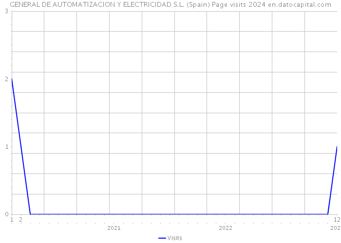 GENERAL DE AUTOMATIZACION Y ELECTRICIDAD S.L. (Spain) Page visits 2024 