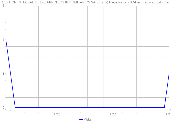 GESTION INTEGRAL DE DESARROLLOS INMOBILIARIOS SA (Spain) Page visits 2024 