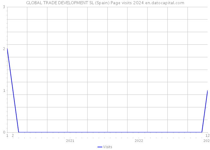 GLOBAL TRADE DEVELOPMENT SL (Spain) Page visits 2024 