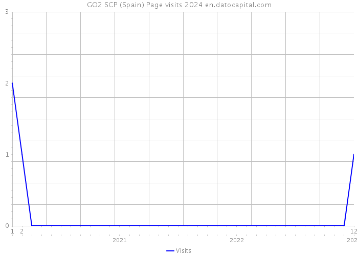 GO2 SCP (Spain) Page visits 2024 