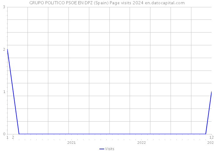 GRUPO POLITICO PSOE EN DPZ (Spain) Page visits 2024 