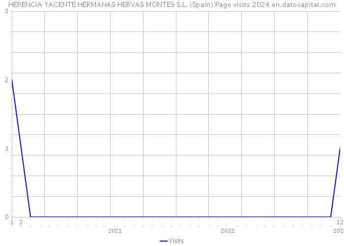 HERENCIA YACENTE HERMANAS HERVAS MONTES S.L. (Spain) Page visits 2024 
