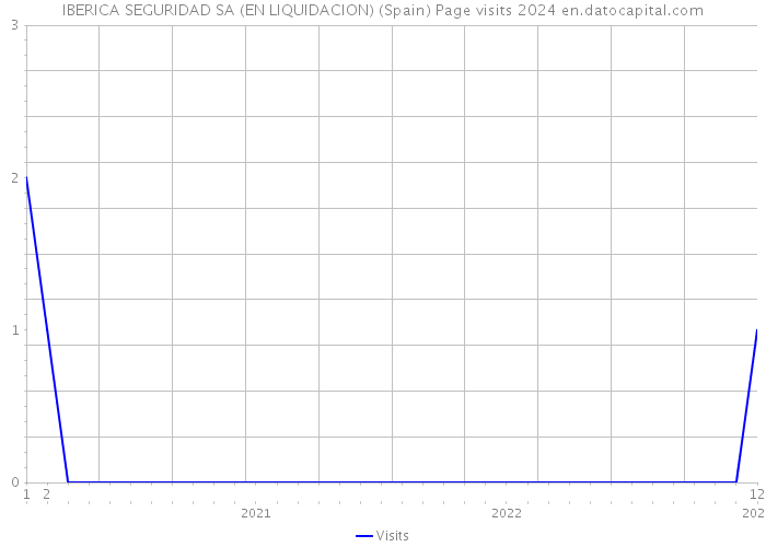 IBERICA SEGURIDAD SA (EN LIQUIDACION) (Spain) Page visits 2024 
