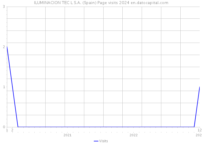 ILUMINACION TEC L S.A. (Spain) Page visits 2024 