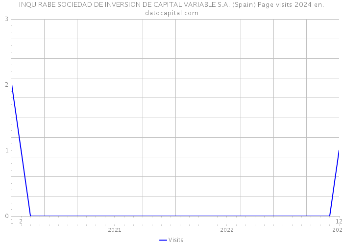 INQUIRABE SOCIEDAD DE INVERSION DE CAPITAL VARIABLE S.A. (Spain) Page visits 2024 