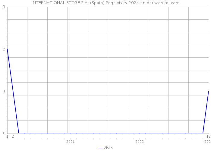 INTERNATIONAL STORE S.A. (Spain) Page visits 2024 