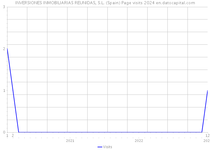 INVERSIONES INMOBILIARIAS REUNIDAS, S.L. (Spain) Page visits 2024 