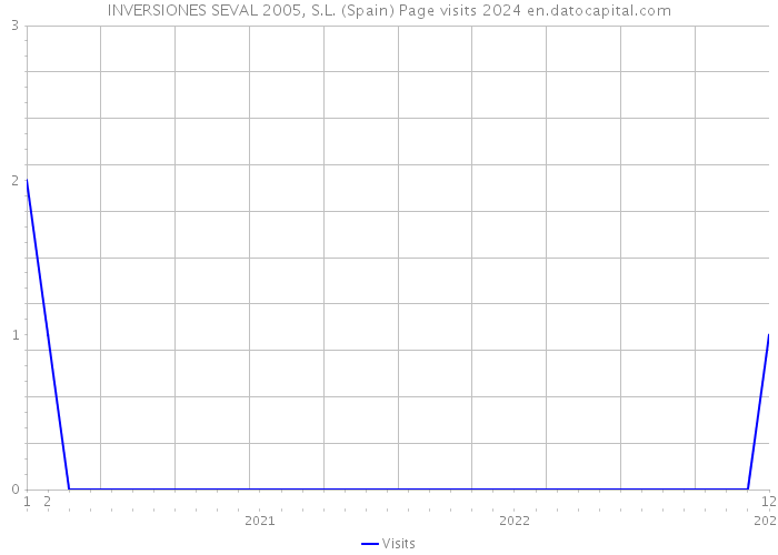 INVERSIONES SEVAL 2005, S.L. (Spain) Page visits 2024 