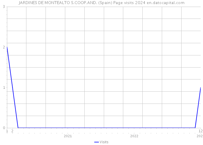 JARDINES DE MONTEALTO S.COOP.AND. (Spain) Page visits 2024 