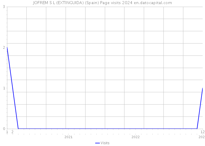 JOFREM S L (EXTINGUIDA) (Spain) Page visits 2024 