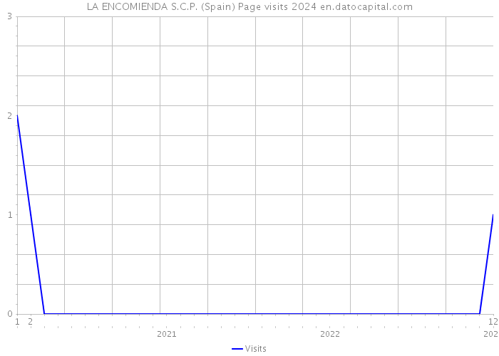 LA ENCOMIENDA S.C.P. (Spain) Page visits 2024 