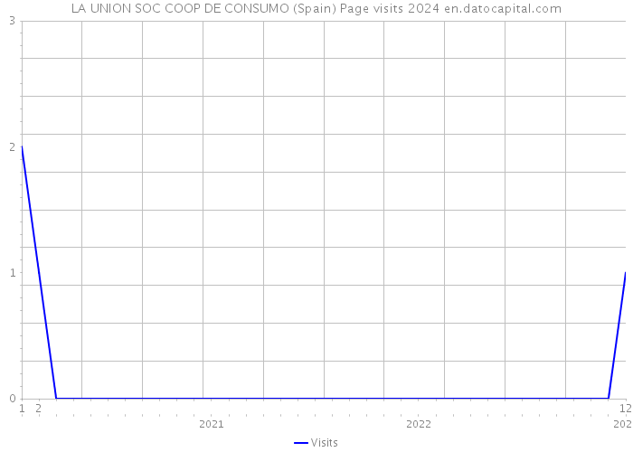 LA UNION SOC COOP DE CONSUMO (Spain) Page visits 2024 