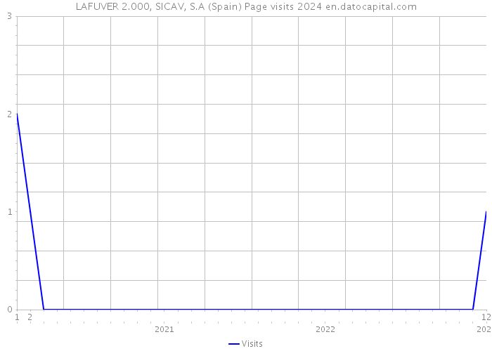 LAFUVER 2.000, SICAV, S.A (Spain) Page visits 2024 