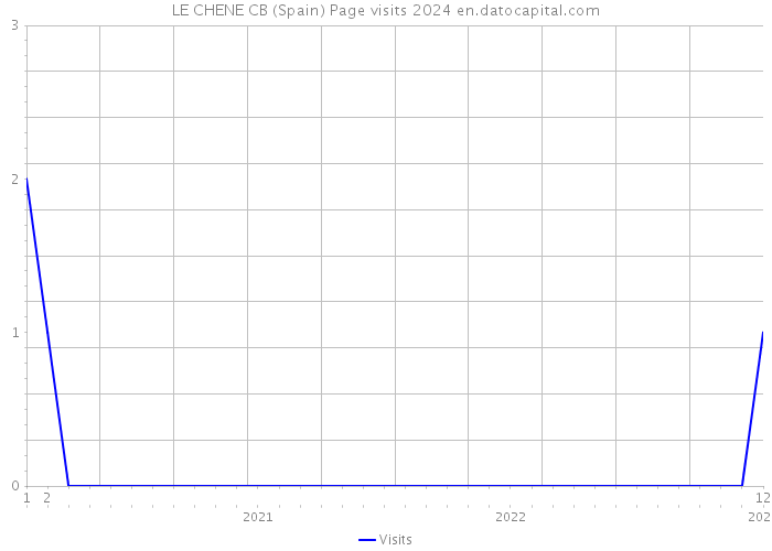 LE CHENE CB (Spain) Page visits 2024 