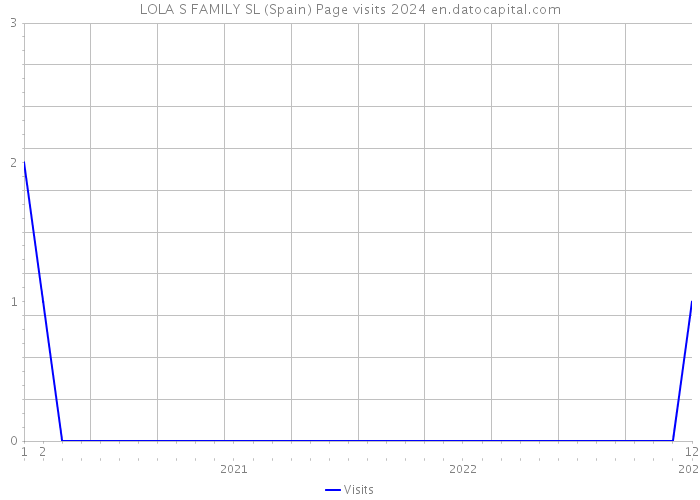 LOLA S FAMILY SL (Spain) Page visits 2024 