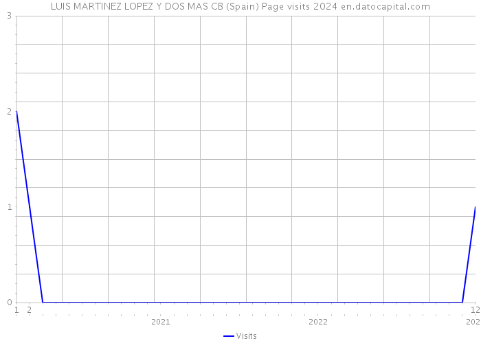 LUIS MARTINEZ LOPEZ Y DOS MAS CB (Spain) Page visits 2024 