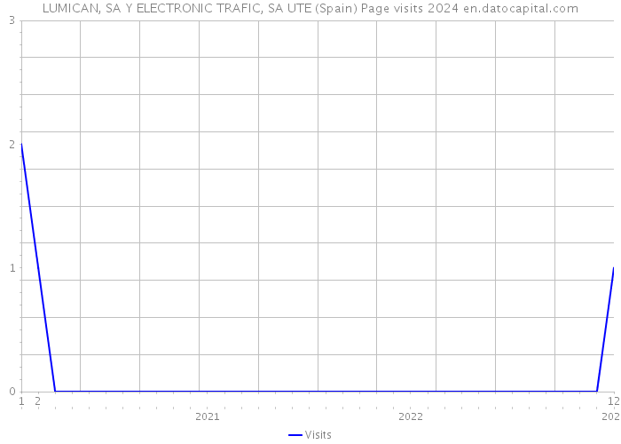 LUMICAN, SA Y ELECTRONIC TRAFIC, SA UTE (Spain) Page visits 2024 