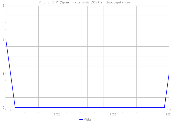 M. 3. S. C. P. (Spain) Page visits 2024 