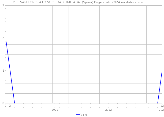 M.P. SAN TORCUATO SOCIEDAD LIMITADA. (Spain) Page visits 2024 