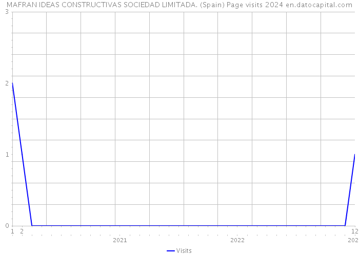 MAFRAN IDEAS CONSTRUCTIVAS SOCIEDAD LIMITADA. (Spain) Page visits 2024 