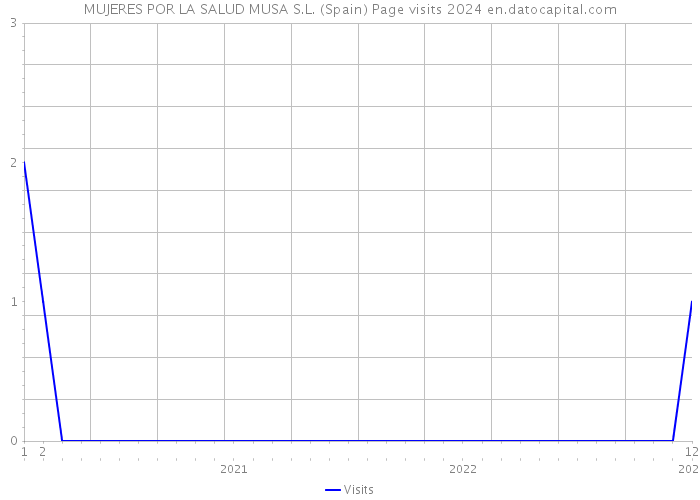 MUJERES POR LA SALUD MUSA S.L. (Spain) Page visits 2024 