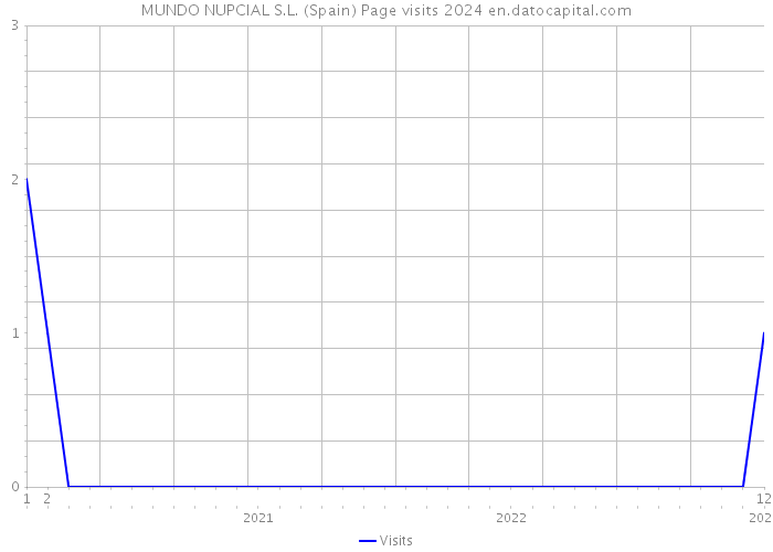 MUNDO NUPCIAL S.L. (Spain) Page visits 2024 