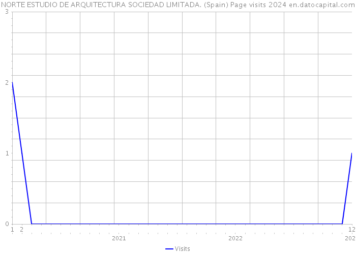 NORTE ESTUDIO DE ARQUITECTURA SOCIEDAD LIMITADA. (Spain) Page visits 2024 