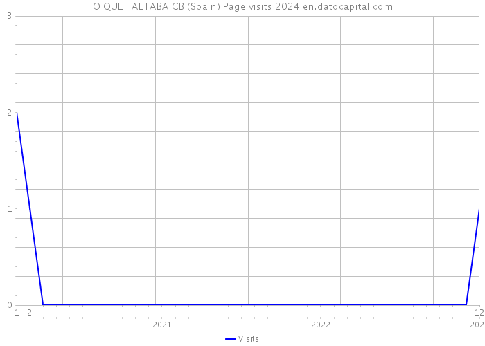 O QUE FALTABA CB (Spain) Page visits 2024 