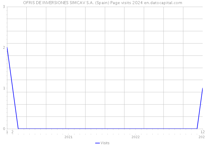 OFRIS DE INVERSIONES SIMCAV S.A. (Spain) Page visits 2024 