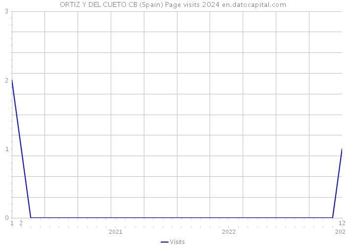 ORTIZ Y DEL CUETO CB (Spain) Page visits 2024 