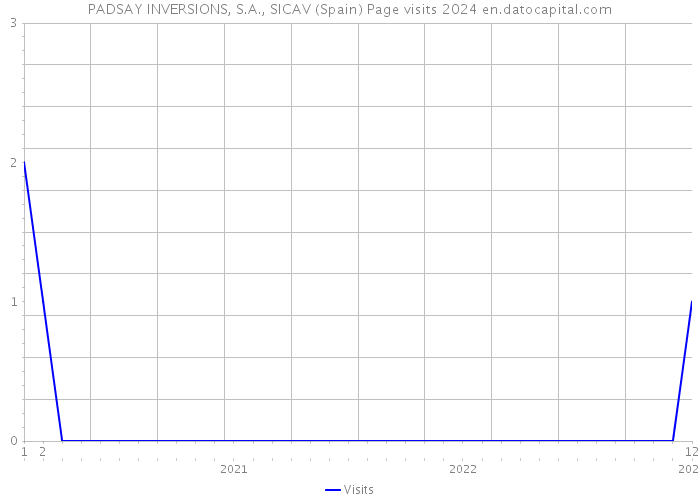PADSAY INVERSIONS, S.A., SICAV (Spain) Page visits 2024 