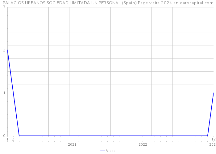 PALACIOS URBANOS SOCIEDAD LIMITADA UNIPERSONAL (Spain) Page visits 2024 