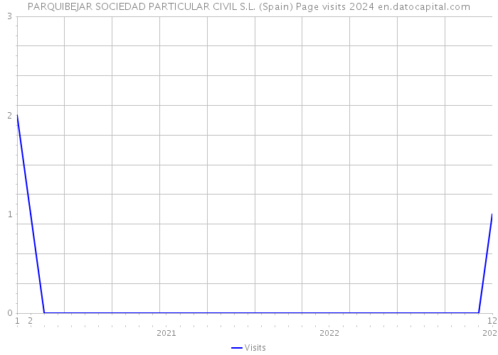 PARQUIBEJAR SOCIEDAD PARTICULAR CIVIL S.L. (Spain) Page visits 2024 