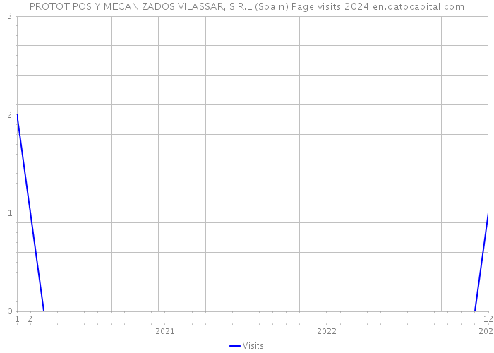 PROTOTIPOS Y MECANIZADOS VILASSAR, S.R.L (Spain) Page visits 2024 