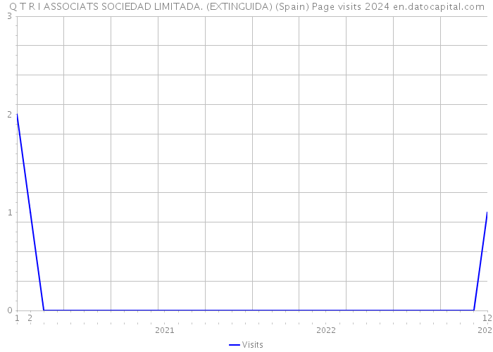 Q T R I ASSOCIATS SOCIEDAD LIMITADA. (EXTINGUIDA) (Spain) Page visits 2024 